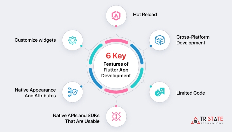 The Six Key Features Of Flutter App Development